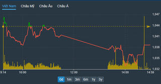 Chứng khoán lại ghi nhận thanh khoản thấp