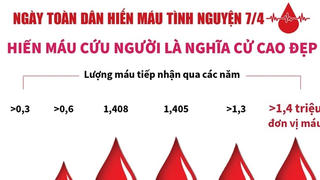 [Infographics] Hiến máu tình nguyện cứu người là nghĩa cử cao đẹp