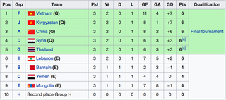 U20 Việt Nam chính thức giành vé dự VCK U20 châu Á 2023