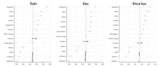 Kết quả PISA: Học sinh Việt Nam đứng thứ 2 khu vực ASEAN