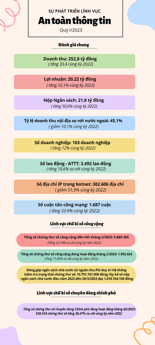 INFOGRAFIC: Đánh giá phát triển lĩnh vực An toàn thông tin quý I/2023