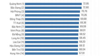 Quảng Ninh giữ vững ngôi vị Quán quân PCI 6 năm liên tiếp