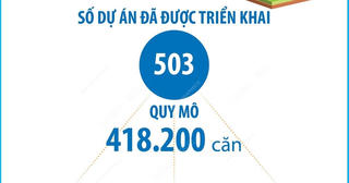 503 dự án nhà ở xã hội đã được triển khai trên cả nước