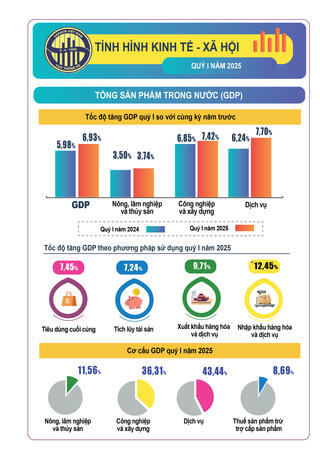 [Infographic]: Tình hình kinh tế – xã hội quý I năm 2025