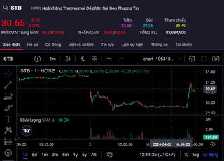 Cổ phiếu STB của Sacombank có khối lượng giao dịch lớn