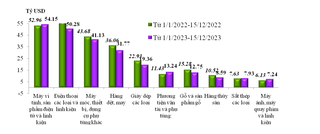 Tổng trị giá xuất nhập khẩu hàng hóa của Việt Nam nửa đầu tháng 12 đạt 30,52 tỷ USD, giảm 1,4%