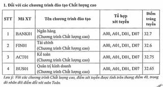 Điểm chuẩn Học viện Ngân hàng năm 2023: Cao nhất 26,5 điểm