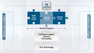 WinCommerce hoàn thành tái cơ cấu năm 2023 và đặt mục tiêu đạt lợi nhuận ròng sau thuế là dương vào năm 2025.