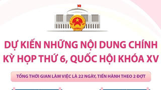 Dự kiến những nội dung chính Kỳ họp thứ 6, Quốc hội khóa XV