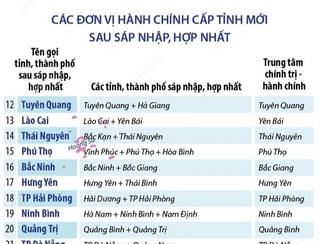 Tên gọi dự kiến của 34 đơn vị hành chính cấp tỉnh sau sáp nhập, hợp nhất