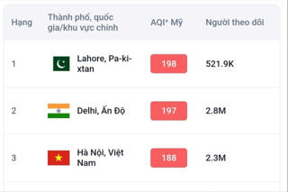 Hà Nội trong trong top 3 thành phố ô nhiễm không khí nhất thế giới