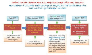 Thí sinh trúng tuyển lớp 10 phải xác nhận nhập học từ 10 đến 12/7