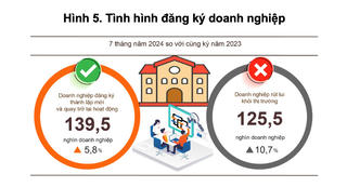 14.700 doanh nghiệp thành lập mới trong tháng 7