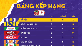 V-League 2022: CLB Hà Nội dẫn đầu Bảng xếp hạng với 17 điểm