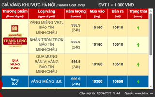 Giá vàng ngày 12/4: Chênh lệch mua vào - bán ra hơn 3,5 triệu đồng/lượng
