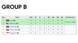 Bảng xếp hạng U19 Đông Nam Á 2022: U19 Lào giành vé vào bán kết