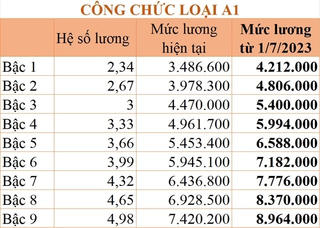 Lương cán bộ, công chức sẽ thay đổi như thế nào?