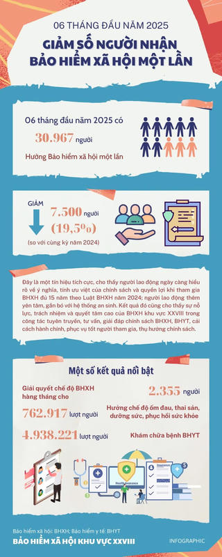 Đồng Nai: Giảm số người nhận Bảo hiểm xã hội một lần