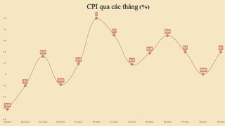 Dự báo lạm phát Việt Nam năm 2023 xoay quanh 3,5%