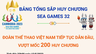 Việt Nam tiếp tục dẫn đầu Bảng tổng sắp huy chương SEA Games 32