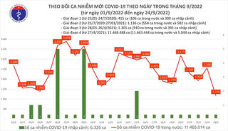 Ngày 24/9: Số ca mắc mới Covid-19 thấp nhất trong gần 2 tháng qua