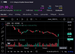 Cổ phiếu VRE 'tím lịm', vốn hóa tăng hơn 1.700 tỷ đồng