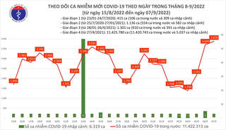 Ngày 7/9: Ca mắc mới Covid-19 cao nhất trong hơn 4 tháng qua
