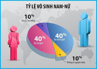Báo động tỷ lệ vô sinh toàn cầu