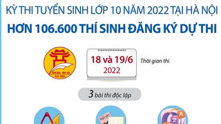 Hà Nội: Hơn 106.600 thí sinh đăng ký dự thi tuyển sinh vào lớp 10