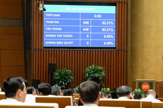 Quốc hội thông qua Nghị quyết về việc sửa đổi, bổ sung một số điều của Hiến pháp năm 2013