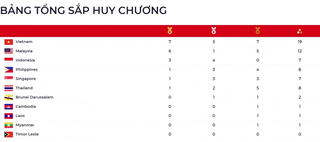 Việt Nam dẫn đầu Bảng tổng sắp huy chương SEA Games 31