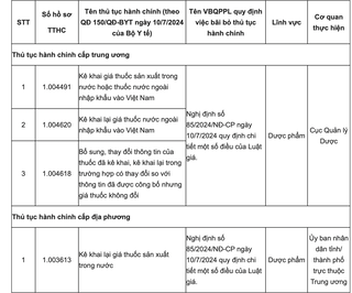 Bộ Y tế: Bãi bỏ 4 thủ tục hành chính trong lĩnh vực Dược phẩm