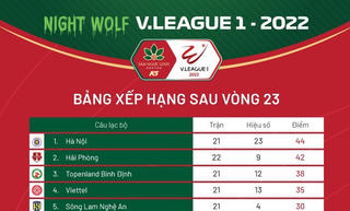 Bảng xếp hạng V-League 2022: CLB Hà Nội dẫn đầu, CLB Sài Gòn cuối bảng