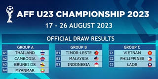 U23 Đông Nam Á: Việt Nam ở bảng C cùng Philippines và Lào