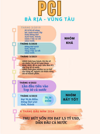 Bà Rịa - Vũng Tàu dẫn đầu về chỉ số năng lực cạnh tranh và môi trường năm 2023