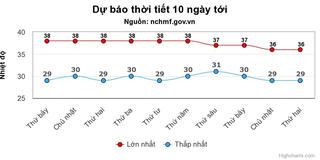 10 ngày tới Hà Nội nắng nóng, cao nhất 38 độ