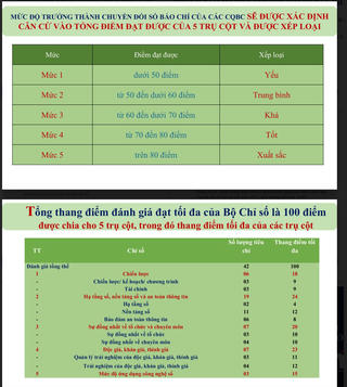 Ban hành bộ chỉ số đánh giá độ trưởng thành chuyển đổi số báo chí