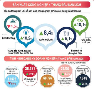 Tình hình kinh tế - xã hội tháng 4 và 4 tháng đầu năm 2025