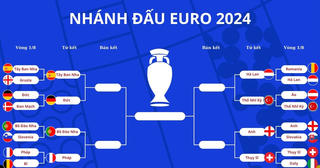 Chi tiết 4 cặp đấu tứ kết và nhánh đấu đến chung kết EURO 2024