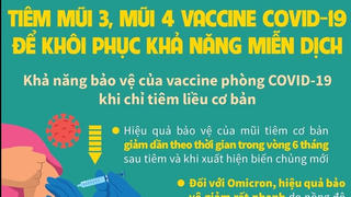 Tiêm mũi 3, mũi 4 vaccine Covid-19 để khôi phục khả năng miễn dịch