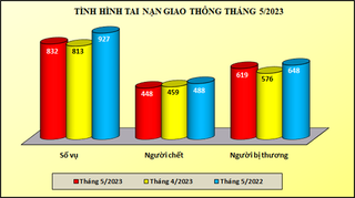 Tháng 5/2023, toàn quốc xảy ra 191 vụ cháy, làm chết 12 người