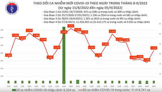 Ngày 5/9: Thêm 2.161 ca Covid-19 mới, 2 bệnh nhân ở Tây Ninh và Thanh Hoá tử vong