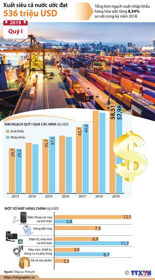 [Infographics] Xuất siêu cả nước ước đạt 536 triệu USD trong quý 1