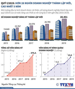 Hơn 28 nghìn doanh nghiệp thành lập mới, cao nhất 5 năm