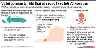 [Infographics] Vụ bê bối gian lận khí thải của công ty Volkswagen