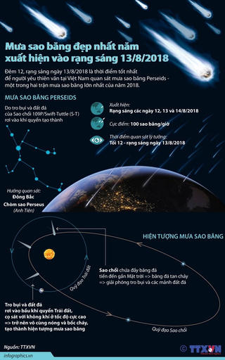 [Infographics] Mưa sao băng đẹp nhất năm xuất hiện vào rạng sáng 13/8