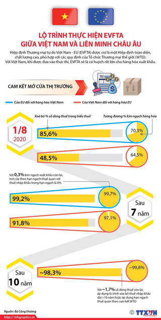Lộ trình thực hiện EVFTA giữa Việt Nam và Liên minh châu Âu