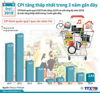 [Infographic] CPI tăng thấp nhất trong 3 năm liên tiếp gần đây