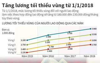 [Infographics] Tăng lương tối thiểu vùng từ ngày 1/1/2018