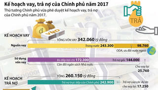 [Infographics] Kế hoạch vay, trả nợ của Chính phủ trong năm 2017